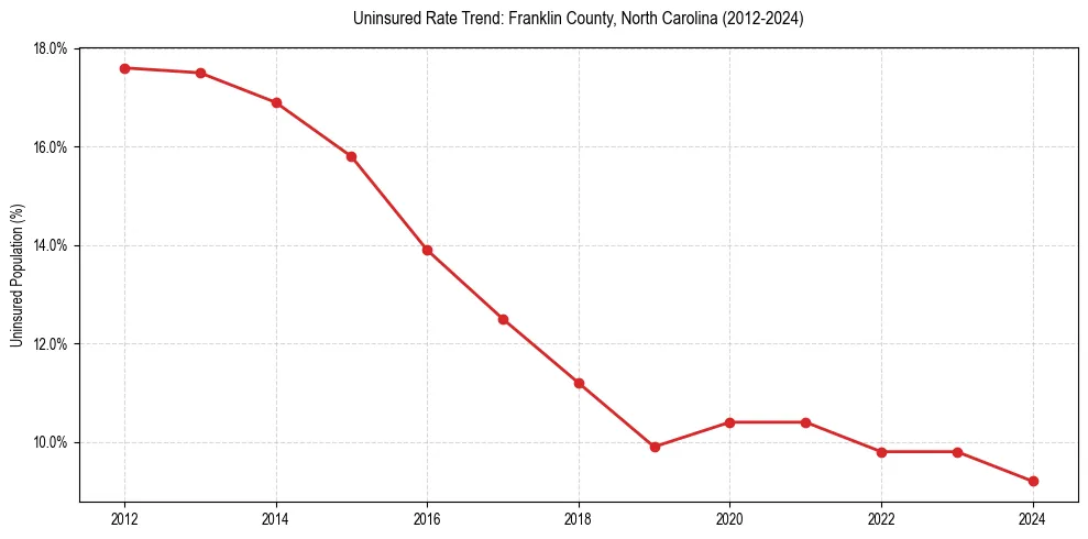 Uninsured trend chart for Franklin County, North Carolina