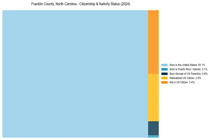 Nativity Treemap for 