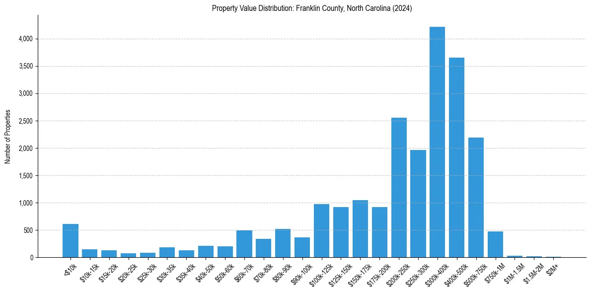 Value Distribution for 