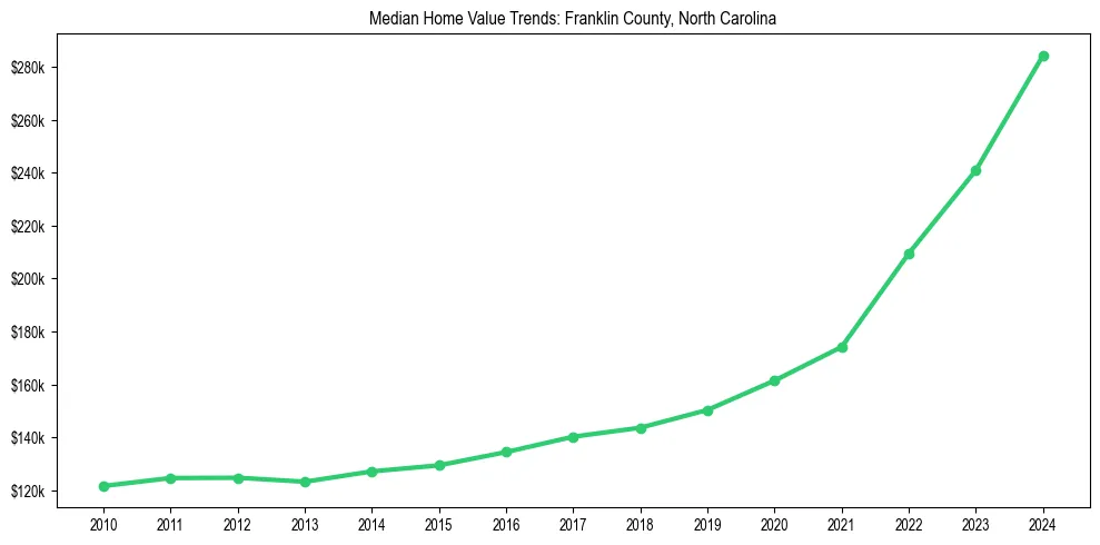 Median property value trends in 