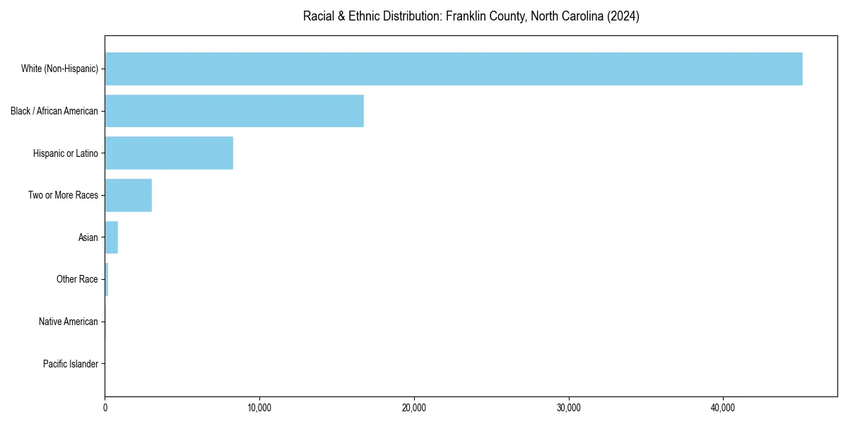 Bar chart showing racial distribution in  for 2024