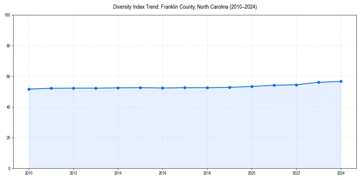 Line chart showing diversity index trends for 