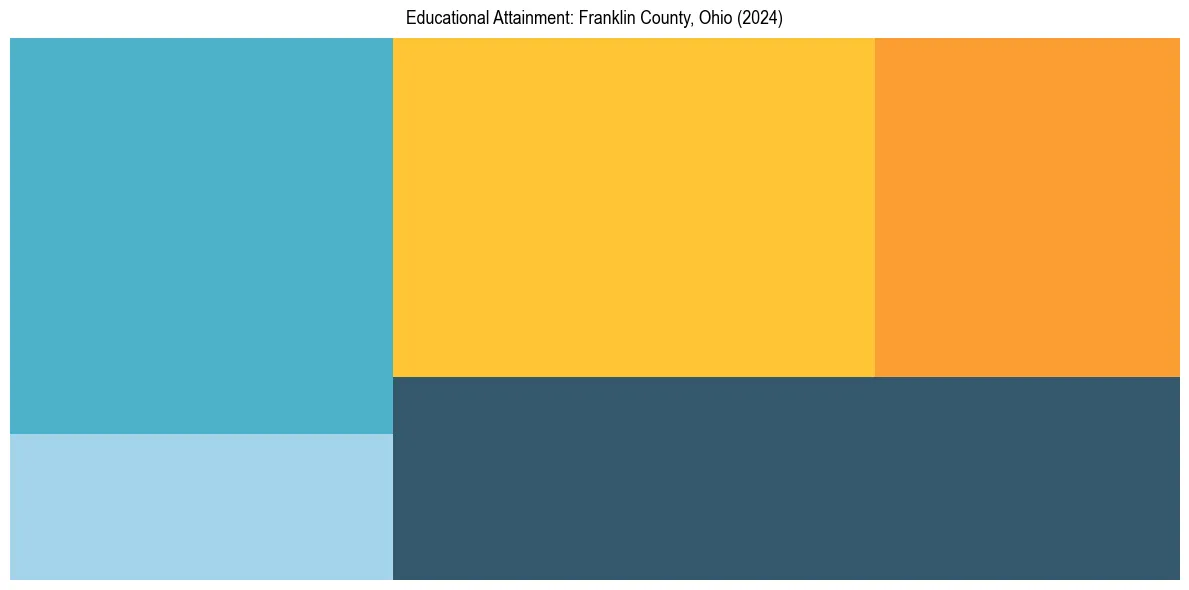 Education Treemap for  in 2024