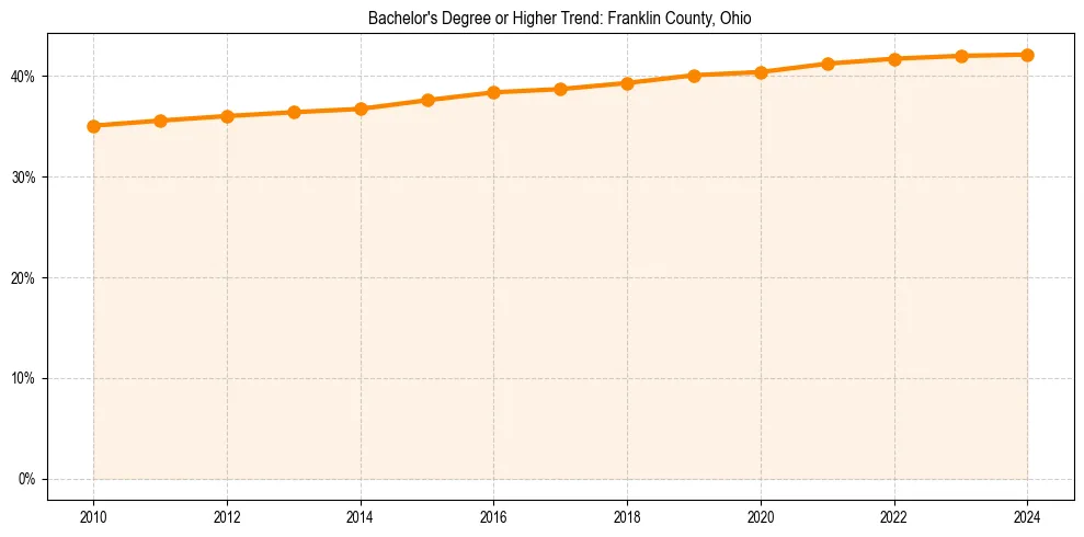 Trend chart showing bachelor degree growth in 