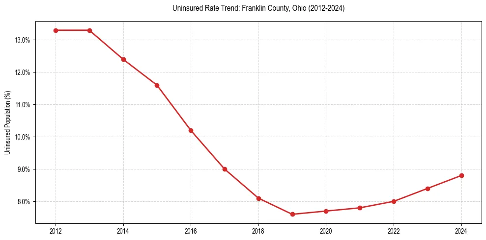 Uninsured trend chart for Franklin County, Ohio