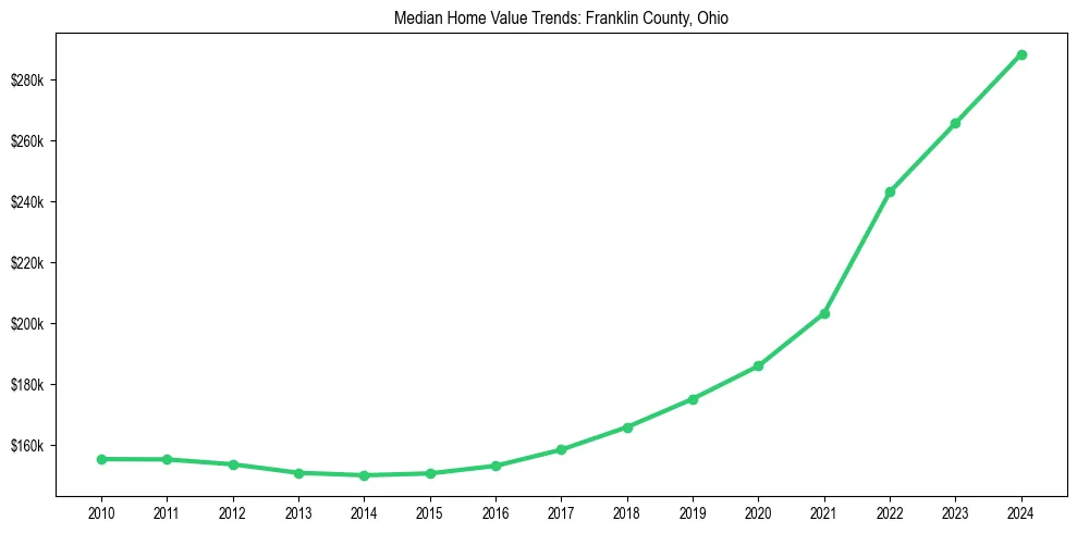 Median property value trends in 