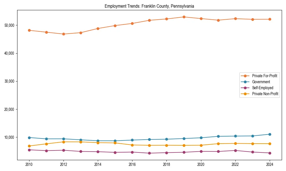 Long-term employment trends in 