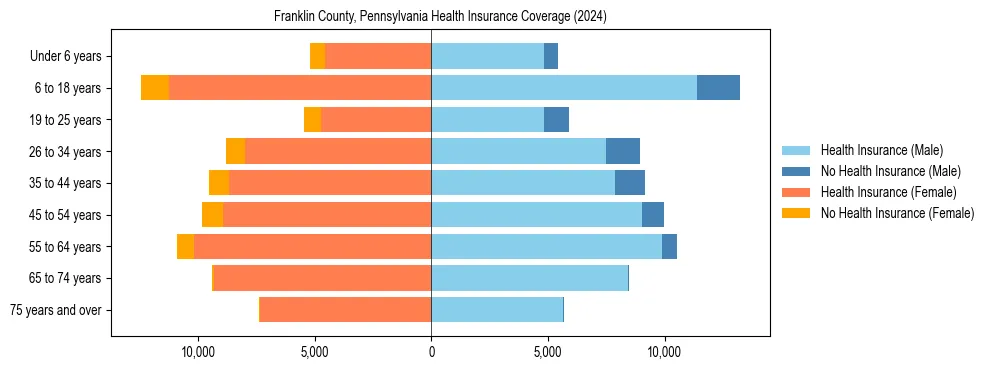 Health insurance pyramid for Franklin County, Pennsylvania