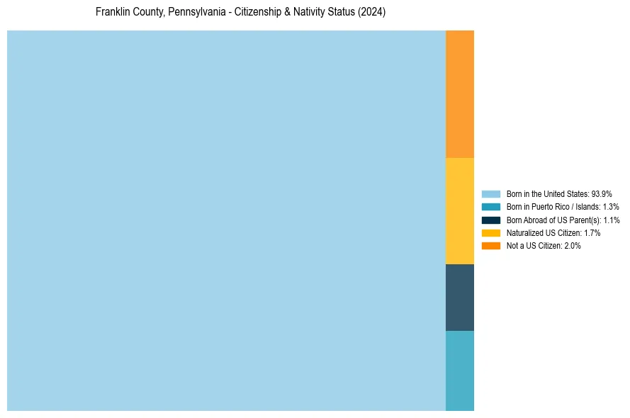 Nativity Treemap for 