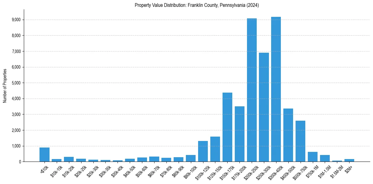 Value Distribution for 