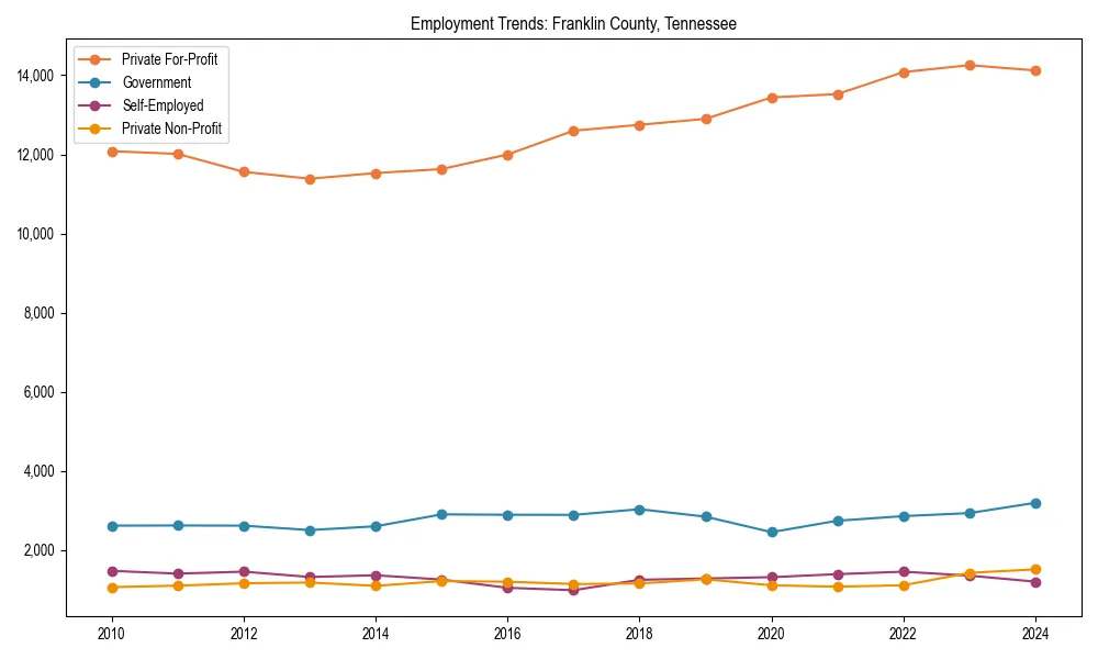 Long-term employment trends in 
