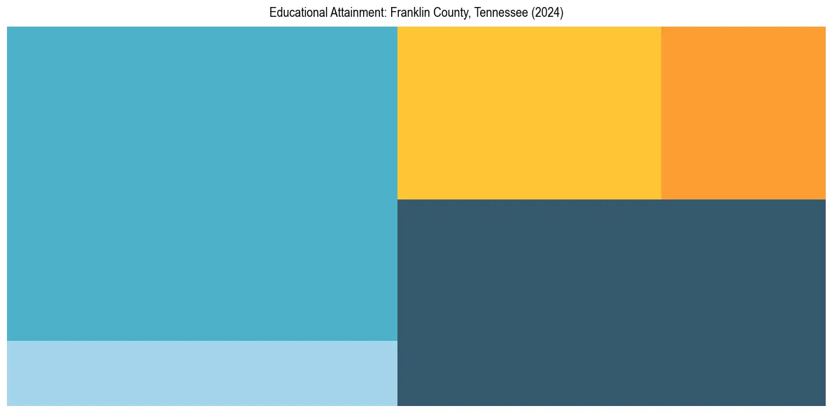 Education Treemap for  in 2024