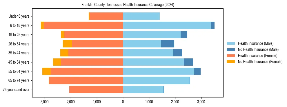 Health insurance pyramid for Franklin County, Tennessee