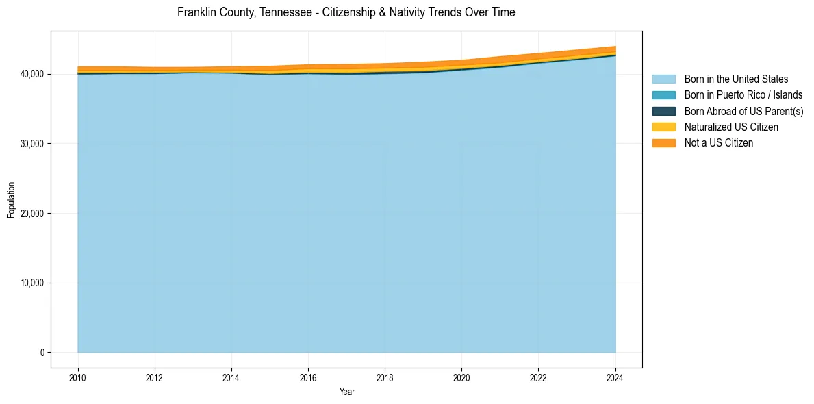 Historical nativity trends for 