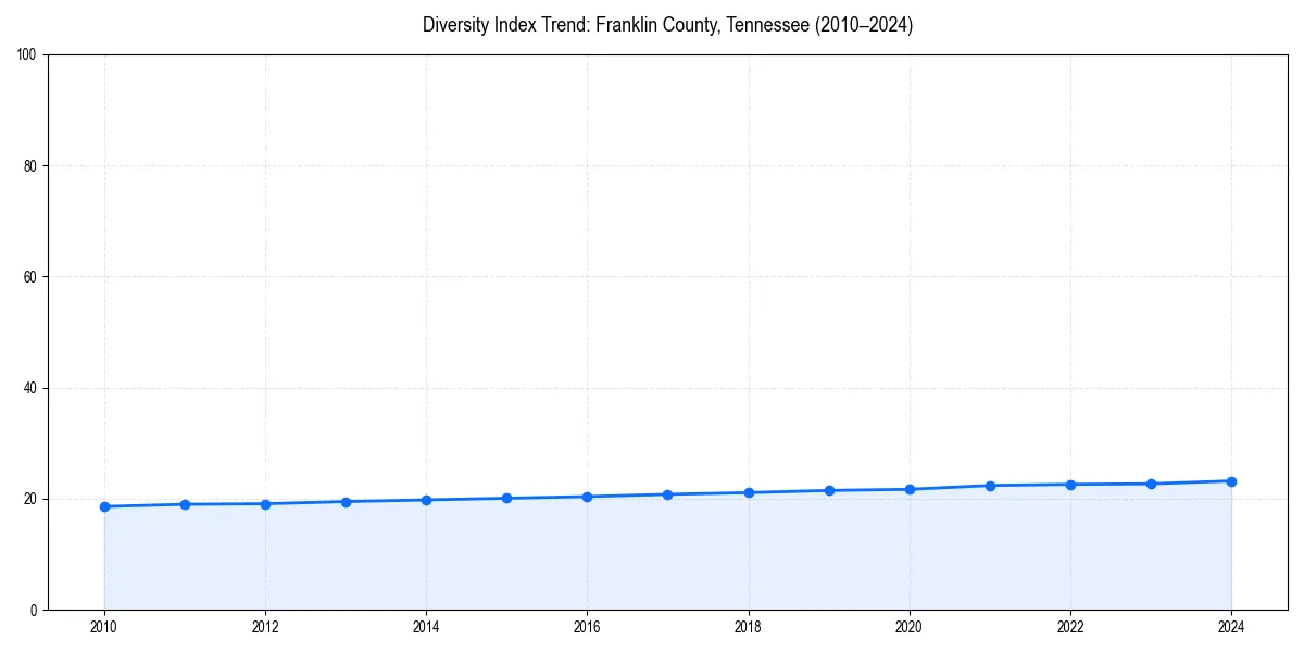 Line chart showing diversity index trends for 