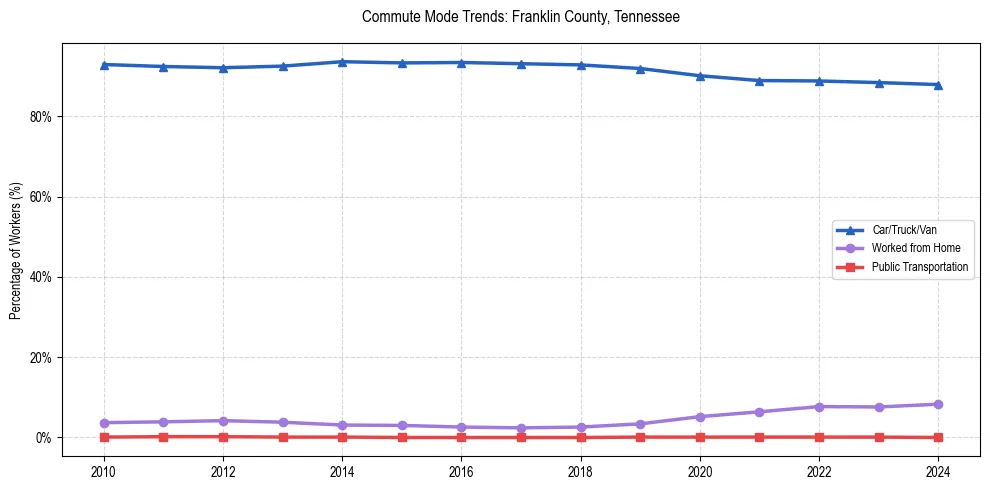 Transportation trends in Franklin County, Tennessee