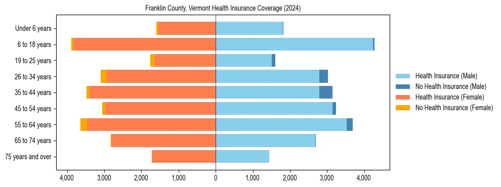 Health insurance pyramid for Franklin County, Vermont