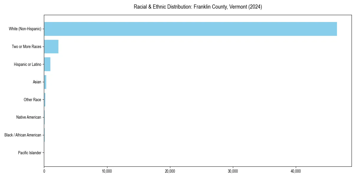 Bar chart showing racial distribution in  for 2024