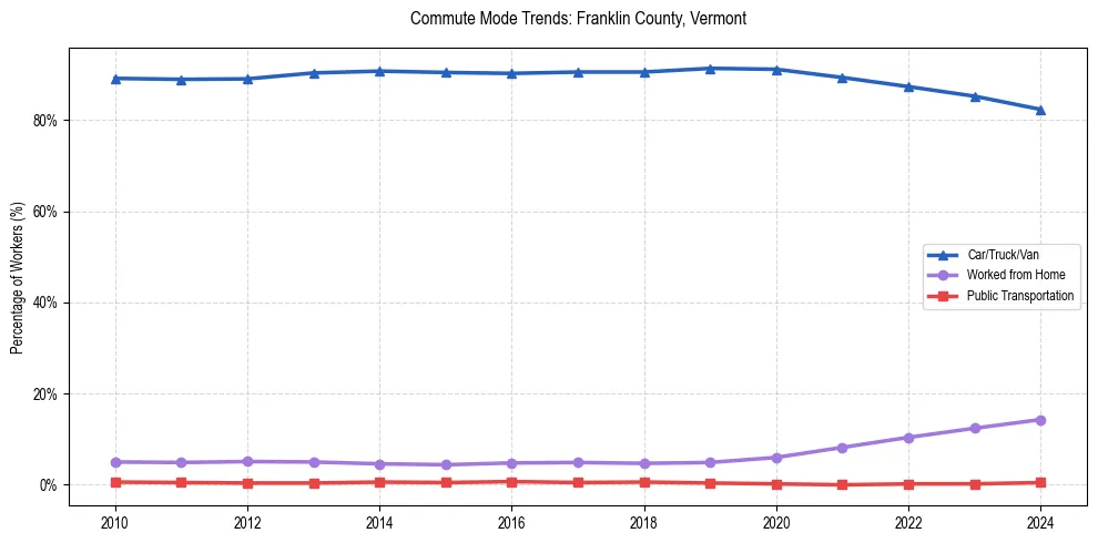 Transportation trends in Franklin County, Vermont