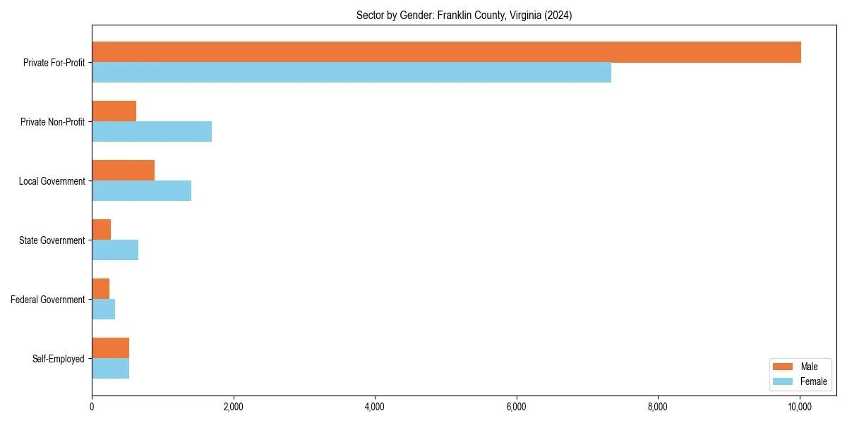 Employment sector breakdown by gender in 