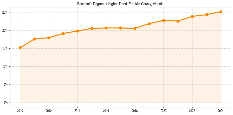 Trend chart showing bachelor degree growth in 