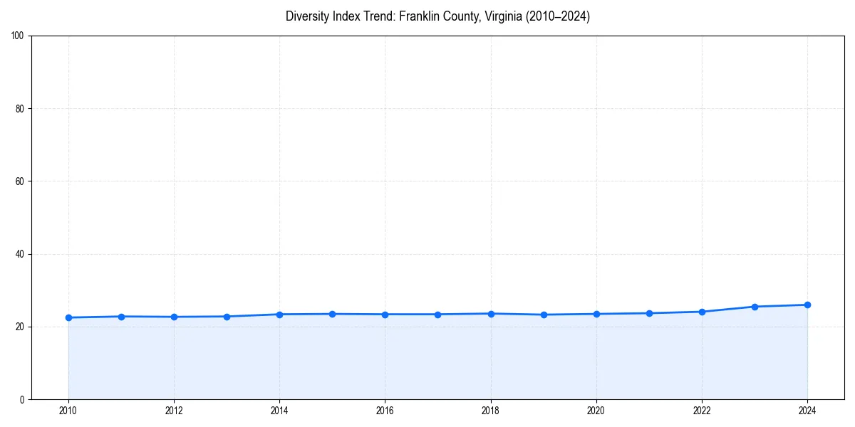 Line chart showing diversity index trends for 
