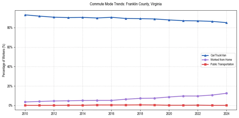 Transportation trends in Franklin County, Virginia