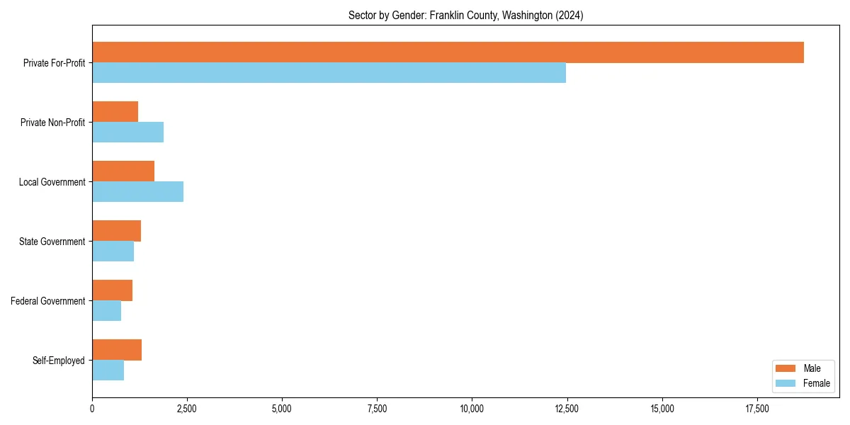 Employment sector breakdown by gender in 