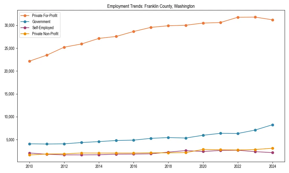 Long-term employment trends in 