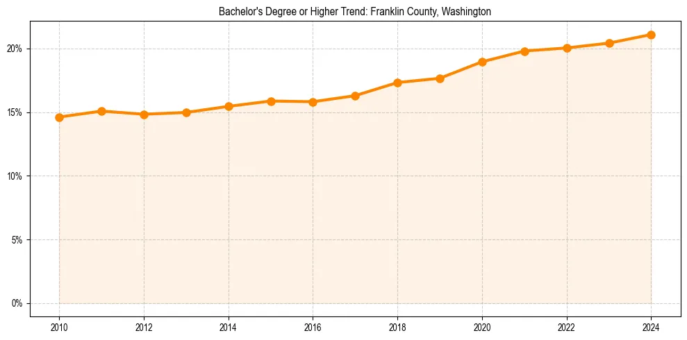 Trend chart showing bachelor degree growth in 