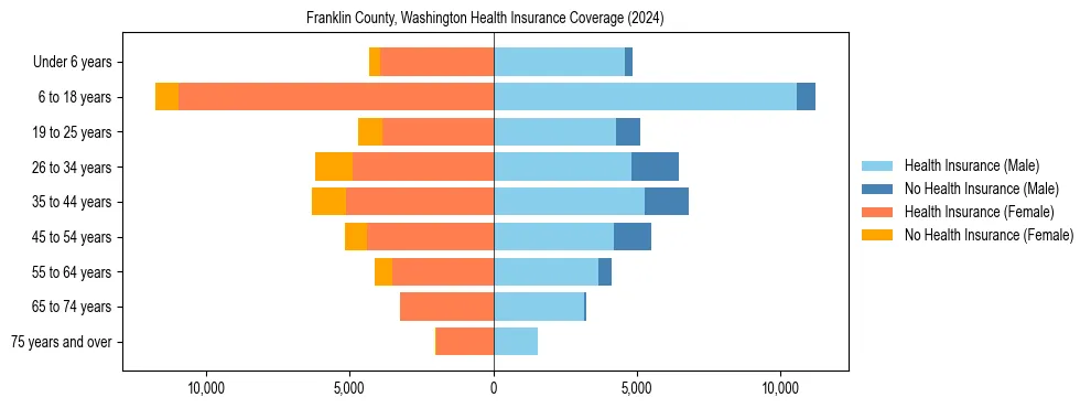 Health insurance pyramid for Franklin County, Washington