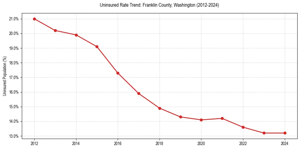 Uninsured trend chart for Franklin County, Washington
