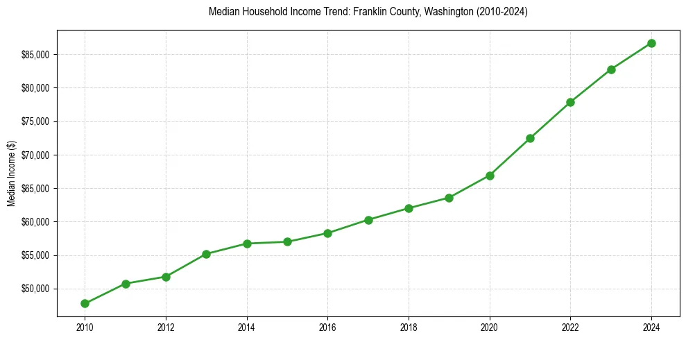 Income trend for 