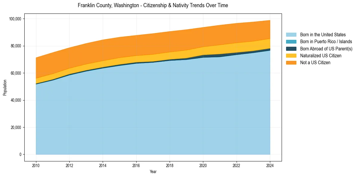 Historical nativity trends for 