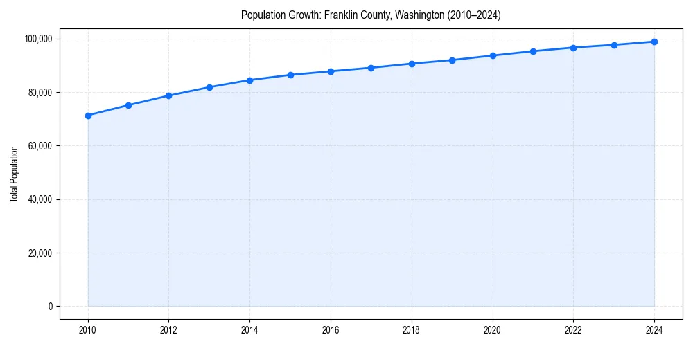 Population trends in 