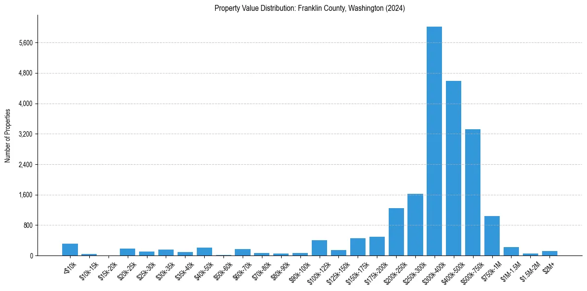 Value Distribution for 