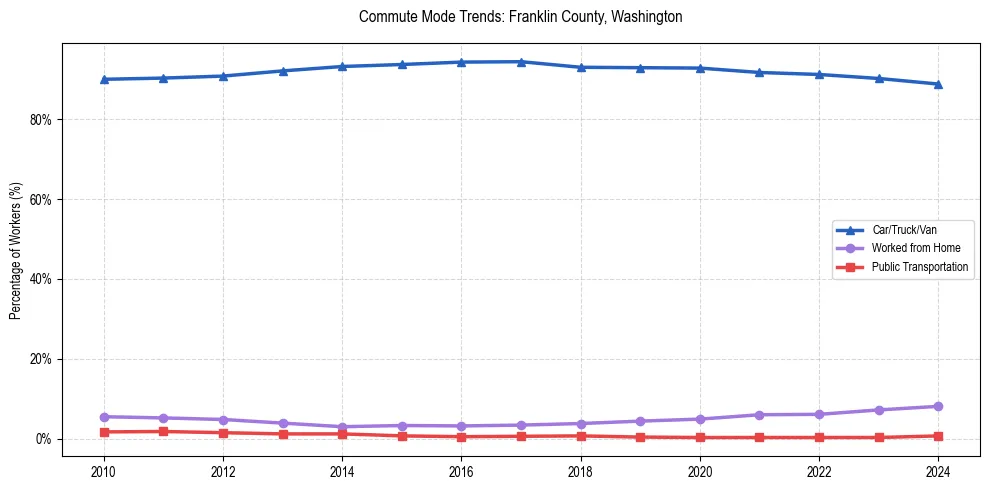 Transportation trends in Franklin County, Washington