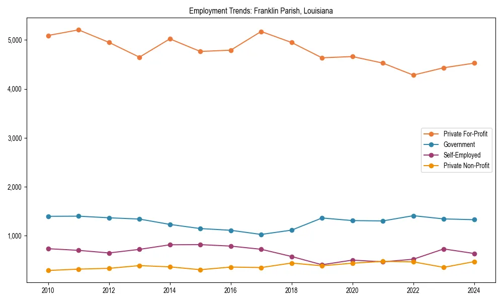 Long-term employment trends in 