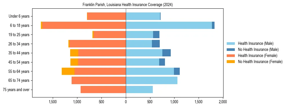 Health insurance pyramid for Franklin Parish, Louisiana