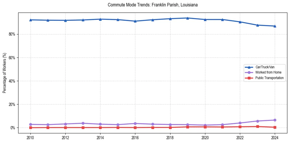 Transportation trends in Franklin Parish, Louisiana
