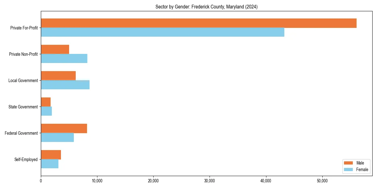 Employment sector breakdown by gender in 