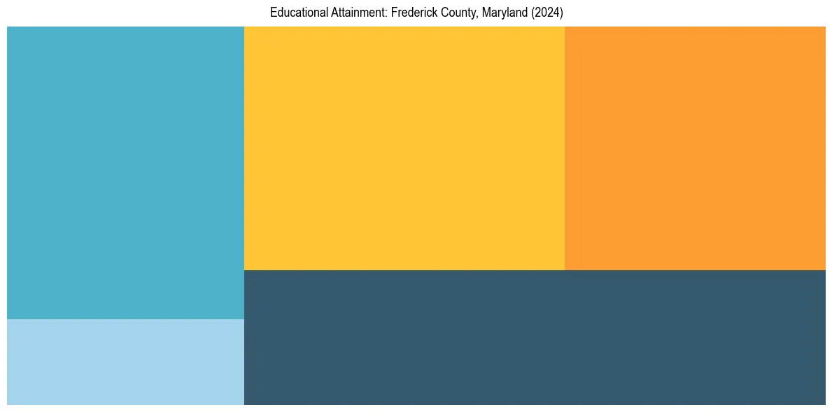 Education Treemap for  in 2024