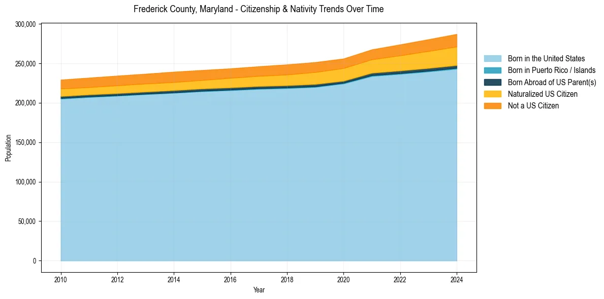 Historical nativity trends for 