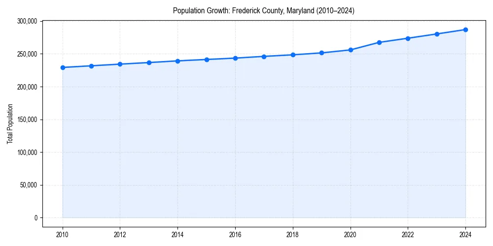 Population trends in 