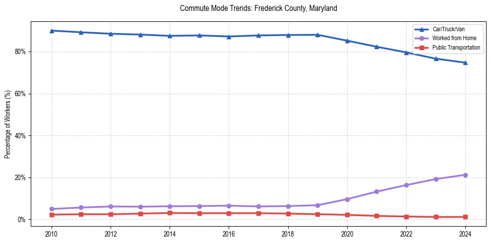 Transportation trends in Frederick County, Maryland
