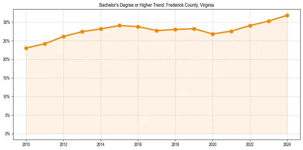 Trend chart showing bachelor degree growth in 