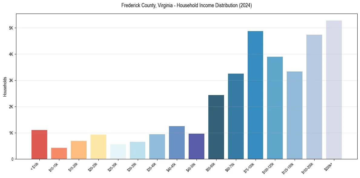 Income Distribution for 