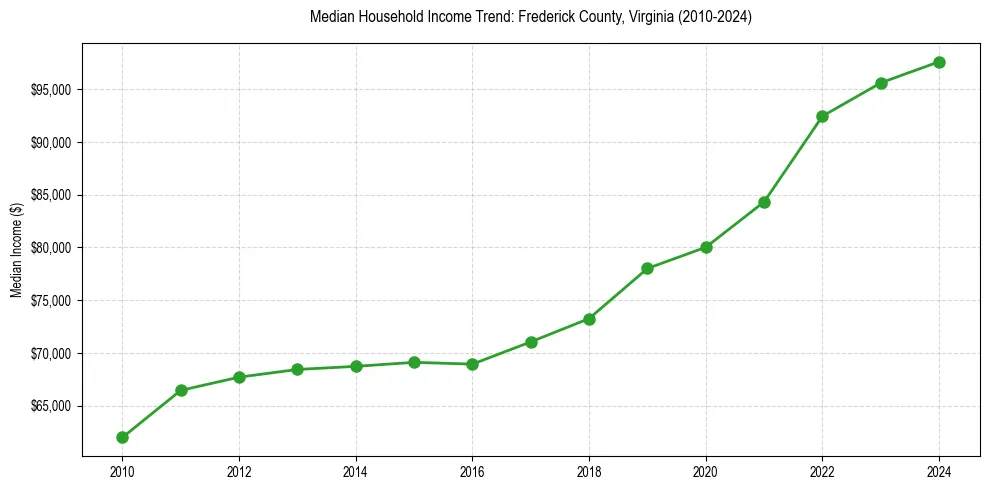 Income trend for 