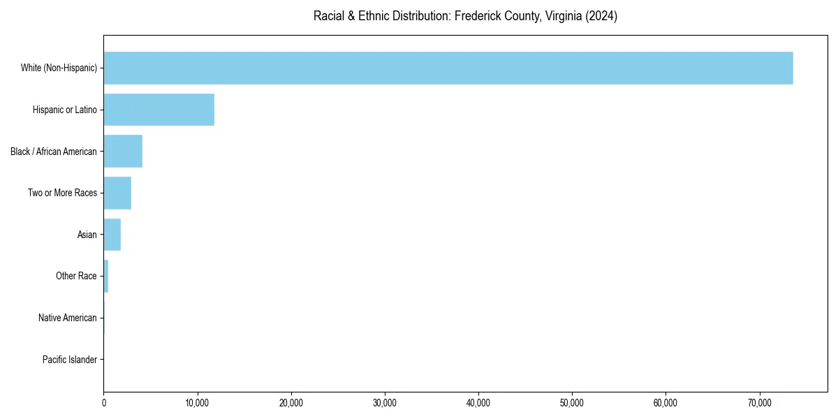 Bar chart showing racial distribution in  for 2024