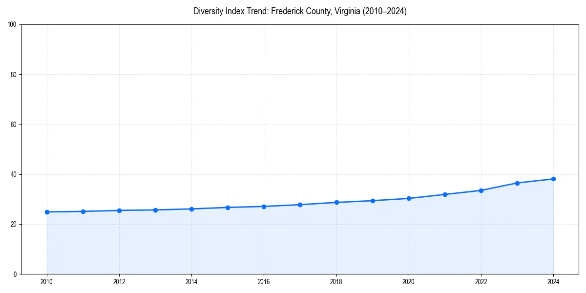Line chart showing diversity index trends for 